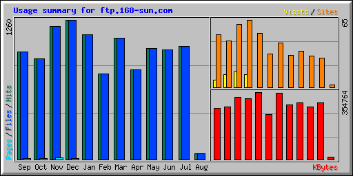 Usage summary for ftp.168-sun.com